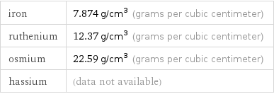 iron | 7.874 g/cm^3 (grams per cubic centimeter) ruthenium | 12.37 g/cm^3 (grams per cubic centimeter) osmium | 22.59 g/cm^3 (grams per cubic centimeter) hassium | (data not available)