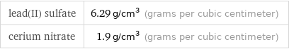 lead(II) sulfate | 6.29 g/cm^3 (grams per cubic centimeter) cerium nitrate | 1.9 g/cm^3 (grams per cubic centimeter)