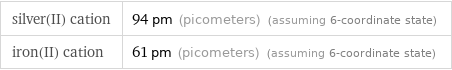 silver(II) cation | 94 pm (picometers) (assuming 6-coordinate state) iron(II) cation | 61 pm (picometers) (assuming 6-coordinate state)