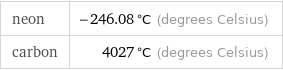 neon | -246.08 °C (degrees Celsius) carbon | 4027 °C (degrees Celsius)