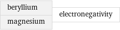 beryllium magnesium | electronegativity