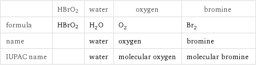  | HBrO2 | water | oxygen | bromine formula | HBrO2 | H_2O | O_2 | Br_2 name | | water | oxygen | bromine IUPAC name | | water | molecular oxygen | molecular bromine