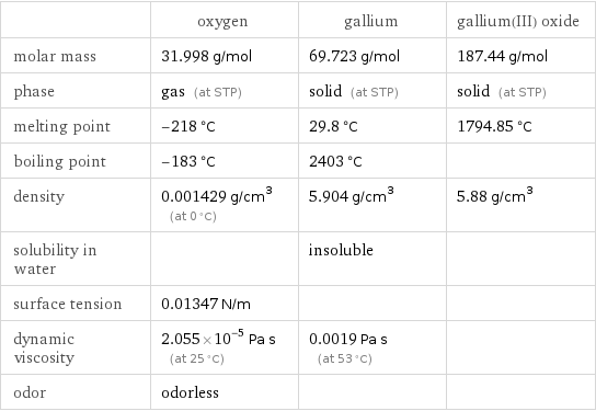  | oxygen | gallium | gallium(III) oxide molar mass | 31.998 g/mol | 69.723 g/mol | 187.44 g/mol phase | gas (at STP) | solid (at STP) | solid (at STP) melting point | -218 °C | 29.8 °C | 1794.85 °C boiling point | -183 °C | 2403 °C |  density | 0.001429 g/cm^3 (at 0 °C) | 5.904 g/cm^3 | 5.88 g/cm^3 solubility in water | | insoluble |  surface tension | 0.01347 N/m | |  dynamic viscosity | 2.055×10^-5 Pa s (at 25 °C) | 0.0019 Pa s (at 53 °C) |  odor | odorless | | 