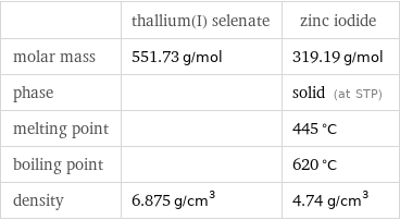  | thallium(I) selenate | zinc iodide molar mass | 551.73 g/mol | 319.19 g/mol phase | | solid (at STP) melting point | | 445 °C boiling point | | 620 °C density | 6.875 g/cm^3 | 4.74 g/cm^3