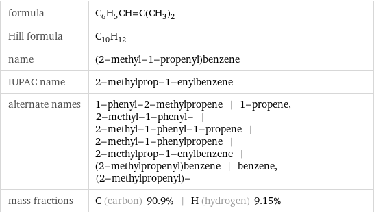 formula | C_6H_5CH=C(CH_3)_2 Hill formula | C_10H_12 name | (2-methyl-1-propenyl)benzene IUPAC name | 2-methylprop-1-enylbenzene alternate names | 1-phenyl-2-methylpropene | 1-propene, 2-methyl-1-phenyl- | 2-methyl-1-phenyl-1-propene | 2-methyl-1-phenylpropene | 2-methylprop-1-enylbenzene | (2-methylpropenyl)benzene | benzene, (2-methylpropenyl)- mass fractions | C (carbon) 90.9% | H (hydrogen) 9.15%
