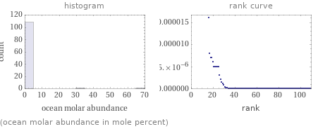   (ocean molar abundance in mole percent)