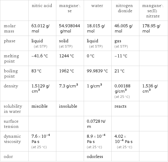  | nitric acid | manganese | water | nitrogen dioxide | manganese(II) nitrate molar mass | 63.012 g/mol | 54.938044 g/mol | 18.015 g/mol | 46.005 g/mol | 178.95 g/mol phase | liquid (at STP) | solid (at STP) | liquid (at STP) | gas (at STP) |  melting point | -41.6 °C | 1244 °C | 0 °C | -11 °C |  boiling point | 83 °C | 1962 °C | 99.9839 °C | 21 °C |  density | 1.5129 g/cm^3 | 7.3 g/cm^3 | 1 g/cm^3 | 0.00188 g/cm^3 (at 25 °C) | 1.536 g/cm^3 solubility in water | miscible | insoluble | | reacts |  surface tension | | | 0.0728 N/m | |  dynamic viscosity | 7.6×10^-4 Pa s (at 25 °C) | | 8.9×10^-4 Pa s (at 25 °C) | 4.02×10^-4 Pa s (at 25 °C) |  odor | | | odorless | | 