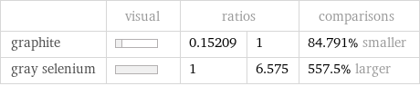  | visual | ratios | | comparisons graphite | | 0.15209 | 1 | 84.791% smaller gray selenium | | 1 | 6.575 | 557.5% larger