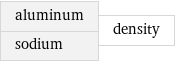 aluminum sodium | density