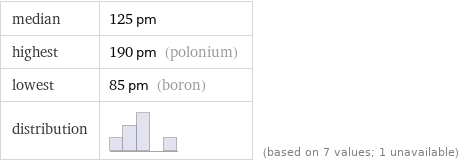 median | 125 pm highest | 190 pm (polonium) lowest | 85 pm (boron) distribution | | (based on 7 values; 1 unavailable)