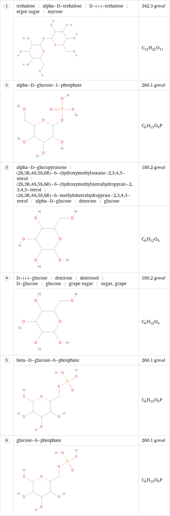  | trehalose | alpha-D-trehalose | D-(+)-trehalose | ergot sugar | mycose | 342.3 g/mol  | | C_12H_22O_11  | alpha-D-glucose-1-phosphate | 260.1 g/mol  | | C_6H_13O_9P  | alpha-D-glucopyranose | (2S, 3R, 4S, 5S, 6R)-6-(hydroxymethyl)oxane-2, 3, 4, 5-tetrol | (2S, 3R, 4S, 5S, 6R)-6-(hydroxymethyl)tetrahydropyran-2, 3, 4, 5-tetrol | (2S, 3R, 4S, 5S, 6R)-6-methyloltetrahydropyran-2, 3, 4, 5-tetrol | alpha-D-glucose | dextrose | glucose | 180.2 g/mol  | | C_6H_12O_6  | D-(+)-glucose | dextrose | dextrosol | D-glucose | glucose | grape sugar | sugar, grape | 180.2 g/mol  | | C_6H_12O_6  | beta-D-glucose-6-phosphate | 260.1 g/mol  | | C_6H_13O_9P  | glucose-6-phosphate | 260.1 g/mol  | | C_6H_13O_9P