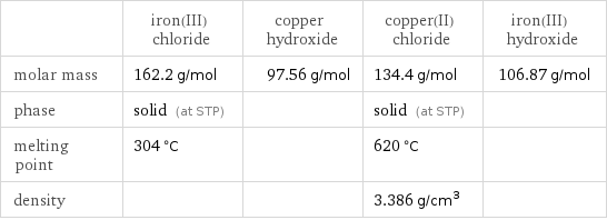  | iron(III) chloride | copper hydroxide | copper(II) chloride | iron(III) hydroxide molar mass | 162.2 g/mol | 97.56 g/mol | 134.4 g/mol | 106.87 g/mol phase | solid (at STP) | | solid (at STP) |  melting point | 304 °C | | 620 °C |  density | | | 3.386 g/cm^3 | 
