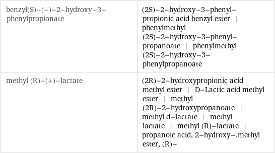 benzyl(S)-(-)-2-hydroxy-3-phenylpropionate | (2S)-2-hydroxy-3-phenyl-propionic acid benzyl ester | phenylmethyl (2S)-2-hydroxy-3-phenyl-propanoate | phenylmethyl (2S)-2-hydroxy-3-phenylpropanoate methyl (R)-(+)-lactate | (2R)-2-hydroxypropionic acid methyl ester | D-Lactic acid methyl ester | methyl (2R)-2-hydroxypropanoate | methyl d-lactate | methyl lactate | methyl (R)-lactate | propanoic acid, 2-hydroxy-, methyl ester, (R)-