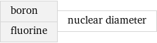 boron fluorine | nuclear diameter