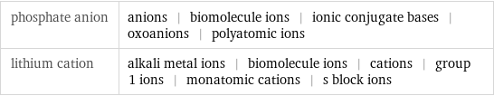 phosphate anion | anions | biomolecule ions | ionic conjugate bases | oxoanions | polyatomic ions lithium cation | alkali metal ions | biomolecule ions | cations | group 1 ions | monatomic cations | s block ions