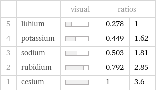  | | visual | ratios |  5 | lithium | | 0.278 | 1 4 | potassium | | 0.449 | 1.62 3 | sodium | | 0.503 | 1.81 2 | rubidium | | 0.792 | 2.85 1 | cesium | | 1 | 3.6