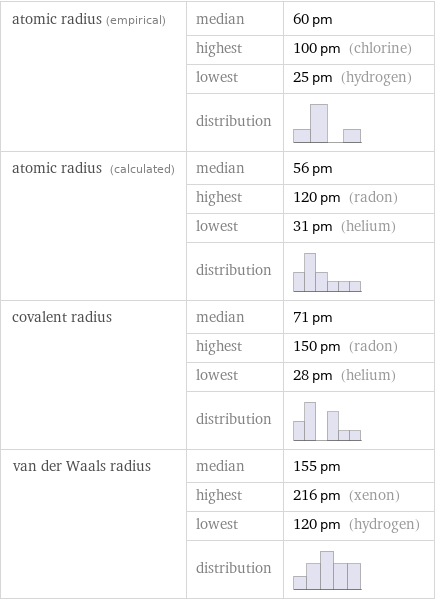 atomic radius (empirical) | median | 60 pm  | highest | 100 pm (chlorine)  | lowest | 25 pm (hydrogen)  | distribution |  atomic radius (calculated) | median | 56 pm  | highest | 120 pm (radon)  | lowest | 31 pm (helium)  | distribution |  covalent radius | median | 71 pm  | highest | 150 pm (radon)  | lowest | 28 pm (helium)  | distribution |  van der Waals radius | median | 155 pm  | highest | 216 pm (xenon)  | lowest | 120 pm (hydrogen)  | distribution | 