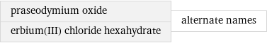 praseodymium oxide erbium(III) chloride hexahydrate | alternate names