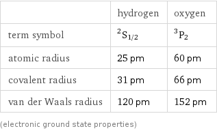  | hydrogen | oxygen term symbol | ^2S_(1/2) | ^3P_2 atomic radius | 25 pm | 60 pm covalent radius | 31 pm | 66 pm van der Waals radius | 120 pm | 152 pm (electronic ground state properties)