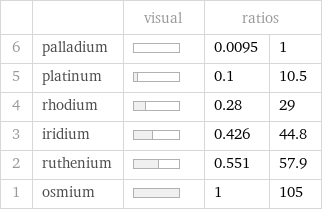  | | visual | ratios |  6 | palladium | | 0.0095 | 1 5 | platinum | | 0.1 | 10.5 4 | rhodium | | 0.28 | 29 3 | iridium | | 0.426 | 44.8 2 | ruthenium | | 0.551 | 57.9 1 | osmium | | 1 | 105