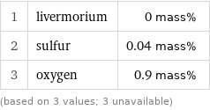 1 | livermorium | 0 mass% 2 | sulfur | 0.04 mass% 3 | oxygen | 0.9 mass% (based on 3 values; 3 unavailable)