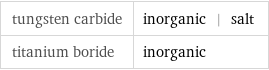 tungsten carbide | inorganic | salt titanium boride | inorganic