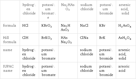  | hydrogen chloride | potassium bromate | Na2HAsO3 | sodium chloride | potassium bromide | arsenic acid, solid formula | HCl | KBrO_3 | Na2HAsO3 | NaCl | KBr | H_3AsO_4 Hill formula | ClH | BrKO_3 | HAsNa2O3 | ClNa | BrK | AsH_3O_4 name | hydrogen chloride | potassium bromate | | sodium chloride | potassium bromide | arsenic acid, solid IUPAC name | hydrogen chloride | potassium bromate | | sodium chloride | potassium bromide | arsoric acid