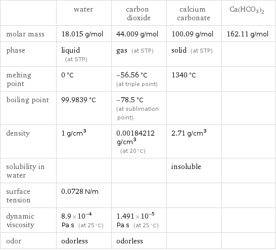  | water | carbon dioxide | calcium carbonate | Ca(HCO3)2 molar mass | 18.015 g/mol | 44.009 g/mol | 100.09 g/mol | 162.11 g/mol phase | liquid (at STP) | gas (at STP) | solid (at STP) |  melting point | 0 °C | -56.56 °C (at triple point) | 1340 °C |  boiling point | 99.9839 °C | -78.5 °C (at sublimation point) | |  density | 1 g/cm^3 | 0.00184212 g/cm^3 (at 20 °C) | 2.71 g/cm^3 |  solubility in water | | | insoluble |  surface tension | 0.0728 N/m | | |  dynamic viscosity | 8.9×10^-4 Pa s (at 25 °C) | 1.491×10^-5 Pa s (at 25 °C) | |  odor | odorless | odorless | | 