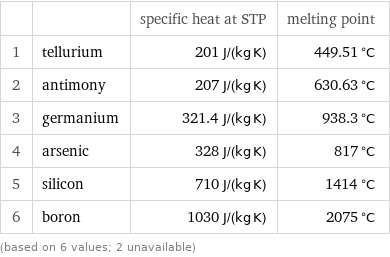  | | specific heat at STP | melting point 1 | tellurium | 201 J/(kg K) | 449.51 °C 2 | antimony | 207 J/(kg K) | 630.63 °C 3 | germanium | 321.4 J/(kg K) | 938.3 °C 4 | arsenic | 328 J/(kg K) | 817 °C 5 | silicon | 710 J/(kg K) | 1414 °C 6 | boron | 1030 J/(kg K) | 2075 °C (based on 6 values; 2 unavailable)
