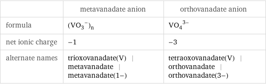  | metavanadate anion | orthovanadate anion formula | (VO_3^-)_n | (VO_4)^(3-) net ionic charge | -1 | -3 alternate names | trioxovanadate(V) | metavanadate | metavanadate(1-) | tetraoxovanadate(V) | orthovanadate | orthovanadate(3-)