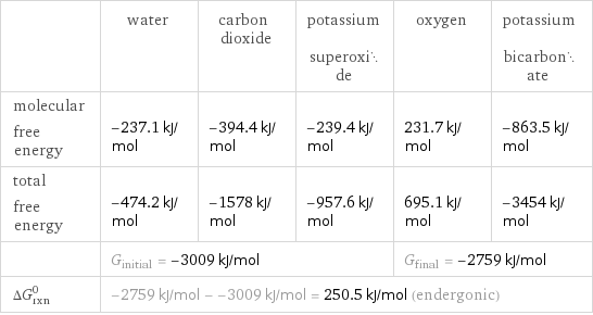  | water | carbon dioxide | potassium superoxide | oxygen | potassium bicarbonate molecular free energy | -237.1 kJ/mol | -394.4 kJ/mol | -239.4 kJ/mol | 231.7 kJ/mol | -863.5 kJ/mol total free energy | -474.2 kJ/mol | -1578 kJ/mol | -957.6 kJ/mol | 695.1 kJ/mol | -3454 kJ/mol  | G_initial = -3009 kJ/mol | | | G_final = -2759 kJ/mol |  ΔG_rxn^0 | -2759 kJ/mol - -3009 kJ/mol = 250.5 kJ/mol (endergonic) | | | |  