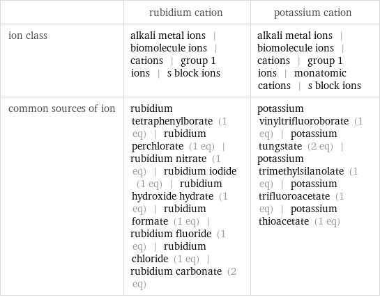  | rubidium cation | potassium cation ion class | alkali metal ions | biomolecule ions | cations | group 1 ions | s block ions | alkali metal ions | biomolecule ions | cations | group 1 ions | monatomic cations | s block ions common sources of ion | rubidium tetraphenylborate (1 eq) | rubidium perchlorate (1 eq) | rubidium nitrate (1 eq) | rubidium iodide (1 eq) | rubidium hydroxide hydrate (1 eq) | rubidium formate (1 eq) | rubidium fluoride (1 eq) | rubidium chloride (1 eq) | rubidium carbonate (2 eq) | potassium vinyltrifluoroborate (1 eq) | potassium tungstate (2 eq) | potassium trimethylsilanolate (1 eq) | potassium trifluoroacetate (1 eq) | potassium thioacetate (1 eq)