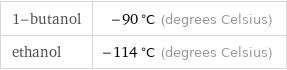 1-butanol | -90 °C (degrees Celsius) ethanol | -114 °C (degrees Celsius)