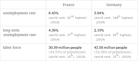  | France | Germany unemployment rate | 8.43% (world rank: 62nd highest) (2019) | 3.04% (world rank: 169th highest) (2019) long-term unemployment rate | 4.36% (world rank: 37th highest) (2014) | 2.19% (world rank: 59th highest) (2014) labor force | 30.39 million people (44.93% of population) (world rank: 20th) (2019) | 43.58 million people (52.38% of population) (world rank: 15th) (2019)