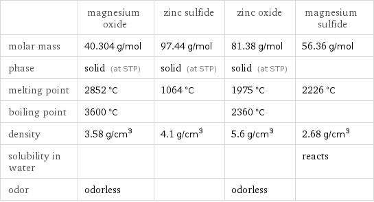  | magnesium oxide | zinc sulfide | zinc oxide | magnesium sulfide molar mass | 40.304 g/mol | 97.44 g/mol | 81.38 g/mol | 56.36 g/mol phase | solid (at STP) | solid (at STP) | solid (at STP) |  melting point | 2852 °C | 1064 °C | 1975 °C | 2226 °C boiling point | 3600 °C | | 2360 °C |  density | 3.58 g/cm^3 | 4.1 g/cm^3 | 5.6 g/cm^3 | 2.68 g/cm^3 solubility in water | | | | reacts odor | odorless | | odorless | 