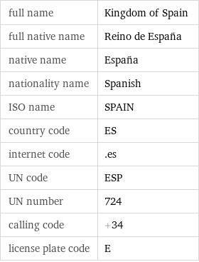 full name | Kingdom of Spain full native name | Reino de España native name | España nationality name | Spanish ISO name | SPAIN country code | ES internet code | .es UN code | ESP UN number | 724 calling code | +34 license plate code | E