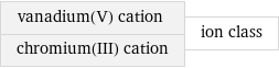 vanadium(V) cation chromium(III) cation | ion class