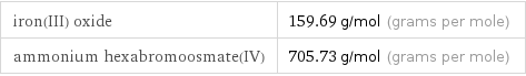 iron(III) oxide | 159.69 g/mol (grams per mole) ammonium hexabromoosmate(IV) | 705.73 g/mol (grams per mole)