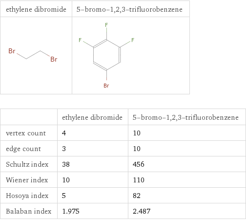   | ethylene dibromide | 5-bromo-1, 2, 3-trifluorobenzene vertex count | 4 | 10 edge count | 3 | 10 Schultz index | 38 | 456 Wiener index | 10 | 110 Hosoya index | 5 | 82 Balaban index | 1.975 | 2.487