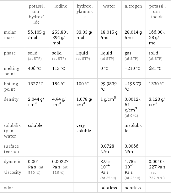  | potassium hydroxide | iodine | hydroxylamine | water | nitrogen | potassium iodide molar mass | 56.105 g/mol | 253.80894 g/mol | 33.03 g/mol | 18.015 g/mol | 28.014 g/mol | 166.0028 g/mol phase | solid (at STP) | solid (at STP) | liquid (at STP) | liquid (at STP) | gas (at STP) | solid (at STP) melting point | 406 °C | 113 °C | | 0 °C | -210 °C | 681 °C boiling point | 1327 °C | 184 °C | 100 °C | 99.9839 °C | -195.79 °C | 1330 °C density | 2.044 g/cm^3 | 4.94 g/cm^3 | 1.078 g/cm^3 | 1 g/cm^3 | 0.001251 g/cm^3 (at 0 °C) | 3.123 g/cm^3 solubility in water | soluble | | very soluble | | insoluble |  surface tension | | | | 0.0728 N/m | 0.0066 N/m |  dynamic viscosity | 0.001 Pa s (at 550 °C) | 0.00227 Pa s (at 116 °C) | | 8.9×10^-4 Pa s (at 25 °C) | 1.78×10^-5 Pa s (at 25 °C) | 0.0010227 Pa s (at 732.9 °C) odor | | | | odorless | odorless | 