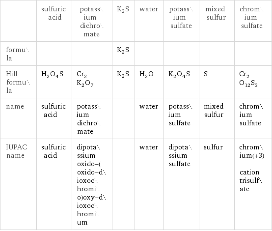  | sulfuric acid | potassium dichromate | K2S | water | potassium sulfate | mixed sulfur | chromium sulfate formula | | | K2S | | | |  Hill formula | H_2O_4S | Cr_2K_2O_7 | K2S | H_2O | K_2O_4S | S | Cr_2O_12S_3 name | sulfuric acid | potassium dichromate | | water | potassium sulfate | mixed sulfur | chromium sulfate IUPAC name | sulfuric acid | dipotassium oxido-(oxido-dioxochromio)oxy-dioxochromium | | water | dipotassium sulfate | sulfur | chromium(+3) cation trisulfate