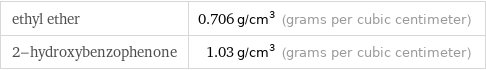 ethyl ether | 0.706 g/cm^3 (grams per cubic centimeter) 2-hydroxybenzophenone | 1.03 g/cm^3 (grams per cubic centimeter)