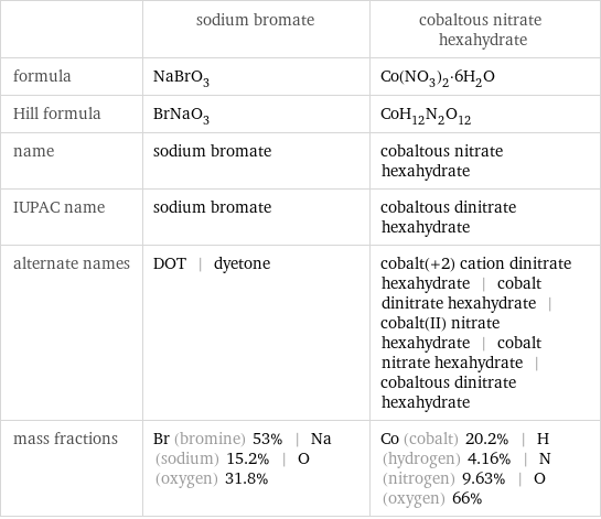  | sodium bromate | cobaltous nitrate hexahydrate formula | NaBrO_3 | Co(NO_3)_2·6H_2O Hill formula | BrNaO_3 | CoH_12N_2O_12 name | sodium bromate | cobaltous nitrate hexahydrate IUPAC name | sodium bromate | cobaltous dinitrate hexahydrate alternate names | DOT | dyetone | cobalt(+2) cation dinitrate hexahydrate | cobalt dinitrate hexahydrate | cobalt(II) nitrate hexahydrate | cobalt nitrate hexahydrate | cobaltous dinitrate hexahydrate mass fractions | Br (bromine) 53% | Na (sodium) 15.2% | O (oxygen) 31.8% | Co (cobalt) 20.2% | H (hydrogen) 4.16% | N (nitrogen) 9.63% | O (oxygen) 66%