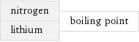 nitrogen lithium | boiling point
