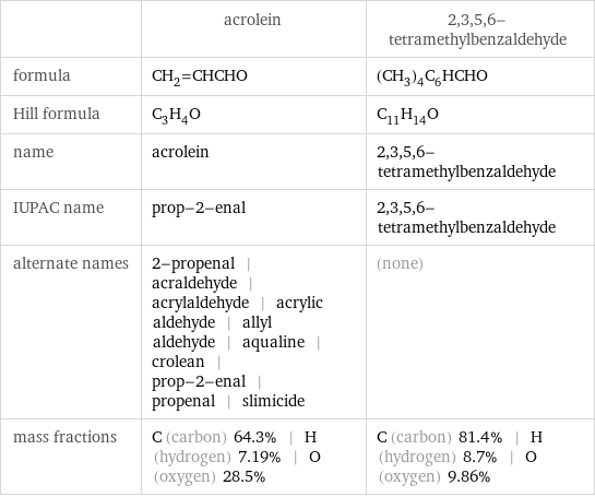  | acrolein | 2, 3, 5, 6-tetramethylbenzaldehyde formula | CH_2=CHCHO | (CH_3)_4C_6HCHO Hill formula | C_3H_4O | C_11H_14O name | acrolein | 2, 3, 5, 6-tetramethylbenzaldehyde IUPAC name | prop-2-enal | 2, 3, 5, 6-tetramethylbenzaldehyde alternate names | 2-propenal | acraldehyde | acrylaldehyde | acrylic aldehyde | allyl aldehyde | aqualine | crolean | prop-2-enal | propenal | slimicide | (none) mass fractions | C (carbon) 64.3% | H (hydrogen) 7.19% | O (oxygen) 28.5% | C (carbon) 81.4% | H (hydrogen) 8.7% | O (oxygen) 9.86%