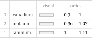  | | visual | ratios |  3 | vanadium | | 0.9 | 1 2 | niobium | | 0.96 | 1.07 1 | tantalum | | 1 | 1.11