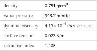 density | 0.751 g/cm^3 vapor pressure | 948.7 mmHg dynamic viscosity | 4.13×10^-4 Pa s (at 25 °C) surface tension | 0.023 N/m refractive index | 1.405
