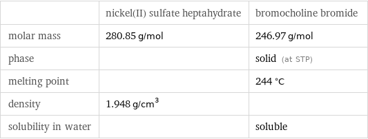  | nickel(II) sulfate heptahydrate | bromocholine bromide molar mass | 280.85 g/mol | 246.97 g/mol phase | | solid (at STP) melting point | | 244 °C density | 1.948 g/cm^3 |  solubility in water | | soluble