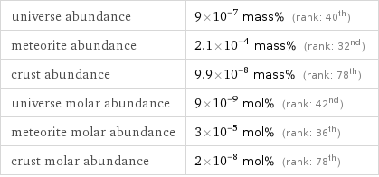 universe abundance | 9×10^-7 mass% (rank: 40th) meteorite abundance | 2.1×10^-4 mass% (rank: 32nd) crust abundance | 9.9×10^-8 mass% (rank: 78th) universe molar abundance | 9×10^-9 mol% (rank: 42nd) meteorite molar abundance | 3×10^-5 mol% (rank: 36th) crust molar abundance | 2×10^-8 mol% (rank: 78th)