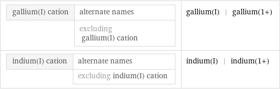 gallium(I) cation | alternate names  | excluding gallium(I) cation | gallium(I) | gallium(1+) indium(I) cation | alternate names  | excluding indium(I) cation | indium(I) | indium(1+)